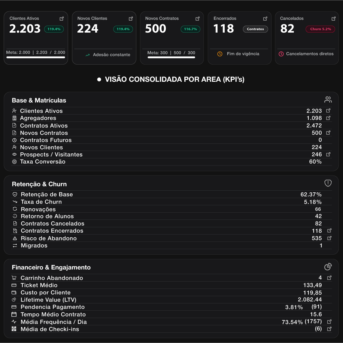 Dashboard financeiro com indicadores de receita, ticket médio e valor do tempo de vida do cliente (LTV).
