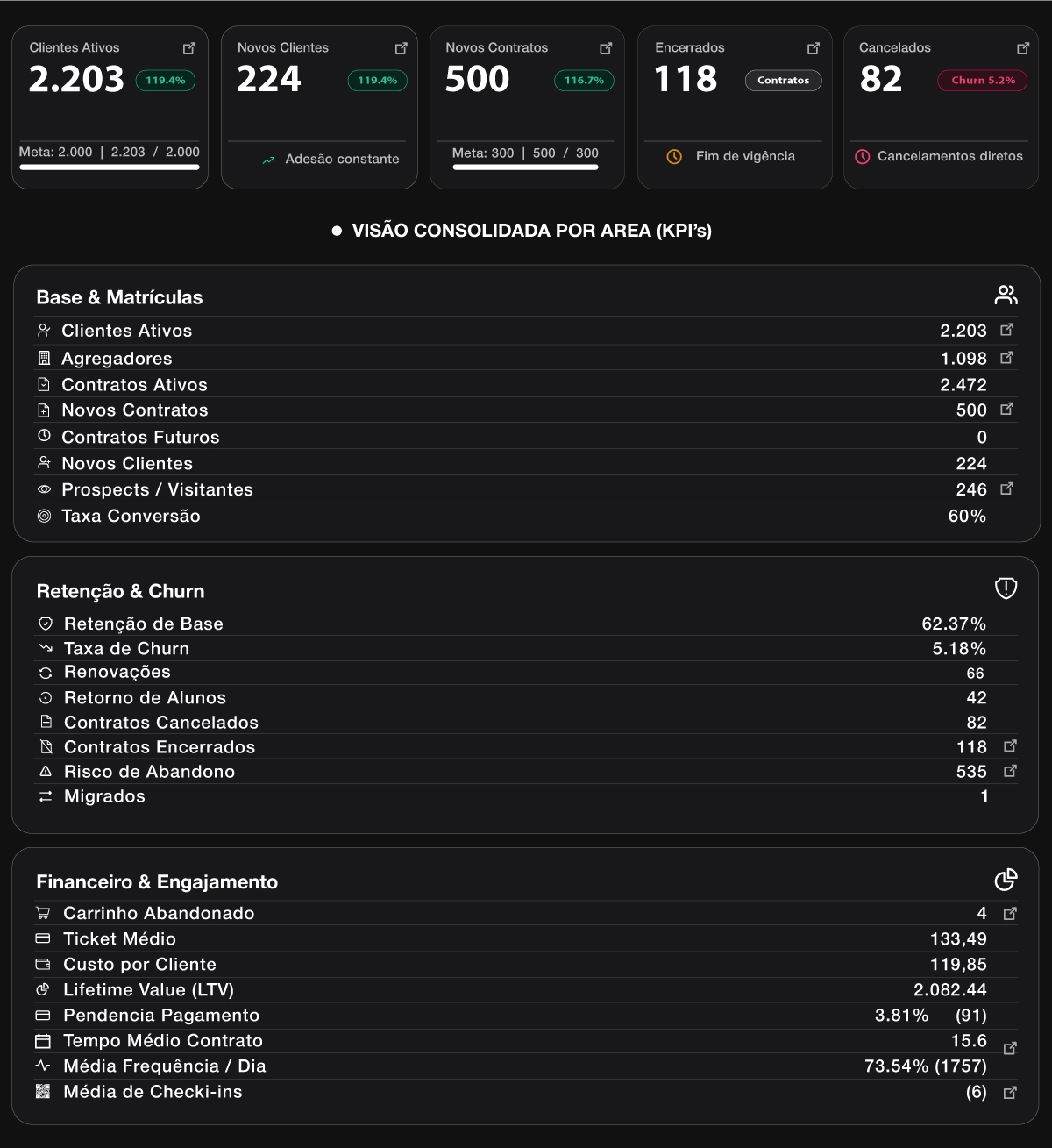 Dashboard financeiro com indicadores de receita, ticket médio e valor do tempo de vida do cliente (LTV).