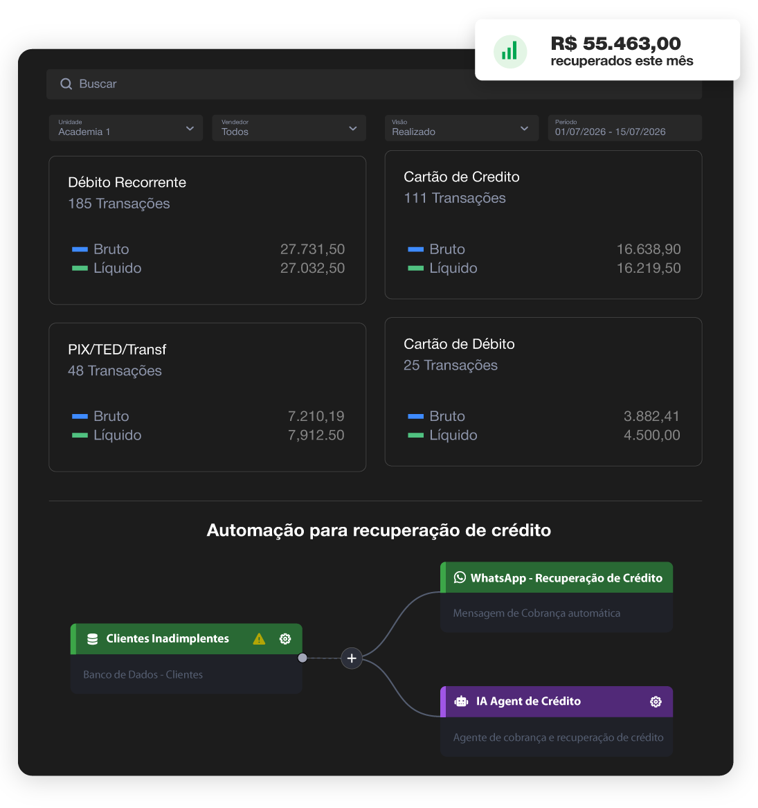 Relatório financeiro com informações sobre fluxo de atendimento, academia e inadimplência.