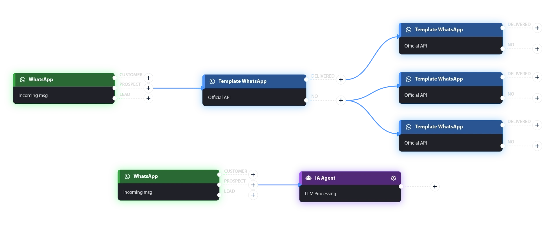 Fluxo de automação do atendimento de uma academia, mostrando as etapas do processo de comunicação com os clientes.