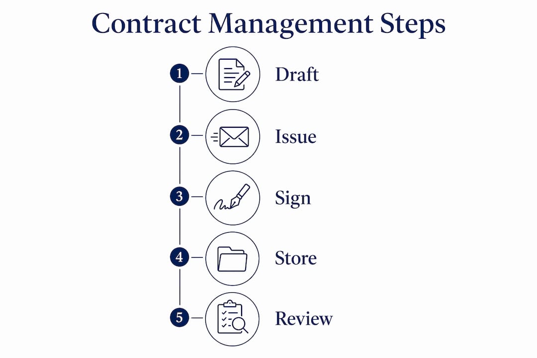 Infográfico com as etapas do processo de gestão de contratos